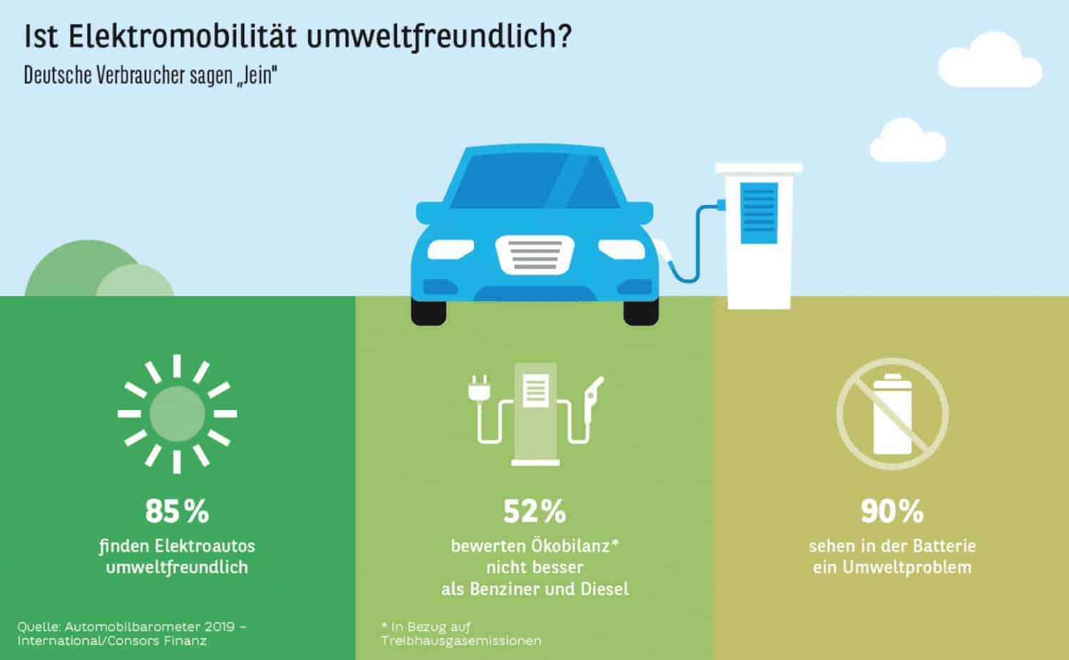 Verbraucher uneins bei Umweltfreundlichkeit der Elektromobilität