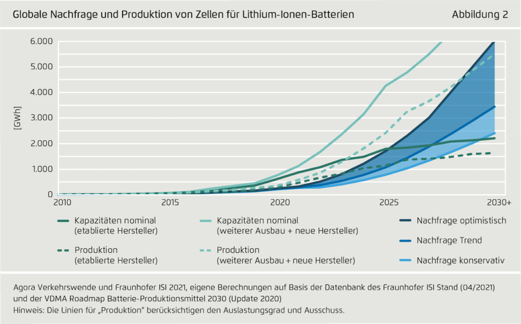 Studie: Deutschland Kann Vorreiter Für E-Auto-Batterien Werden ...