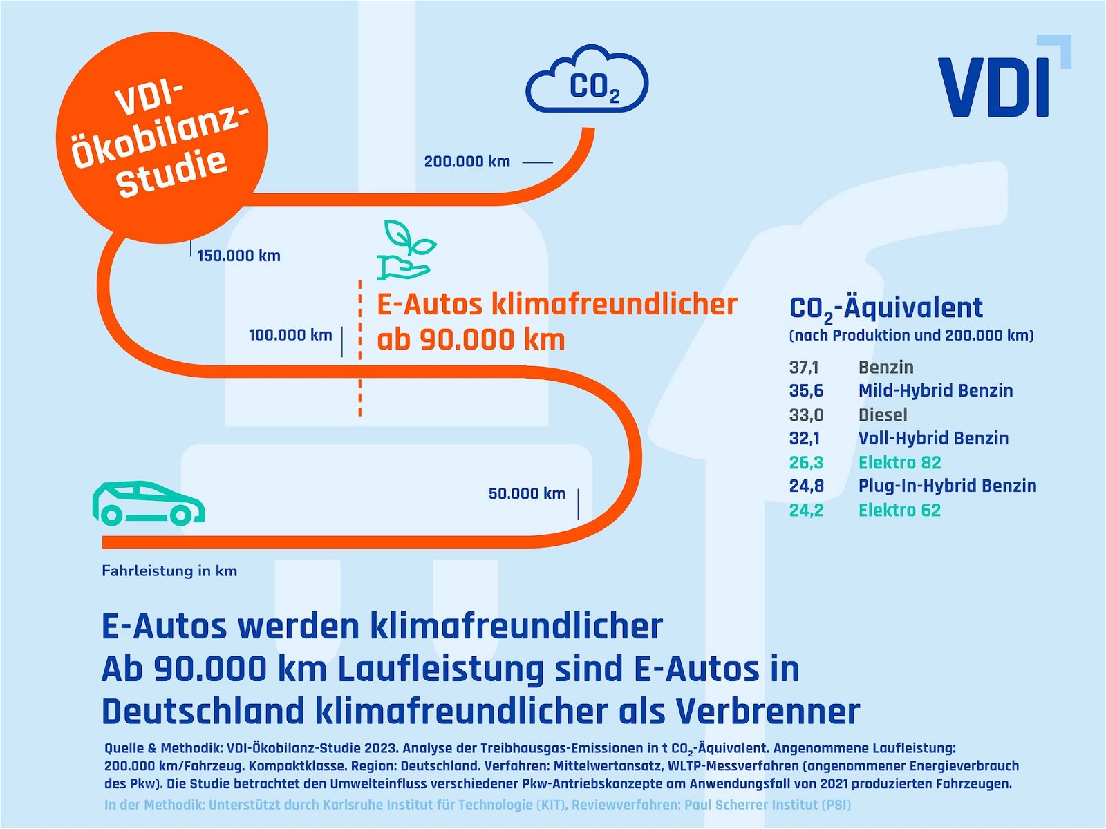 VDI_Infografiken_Oekobilanz_CO2-E-Auto