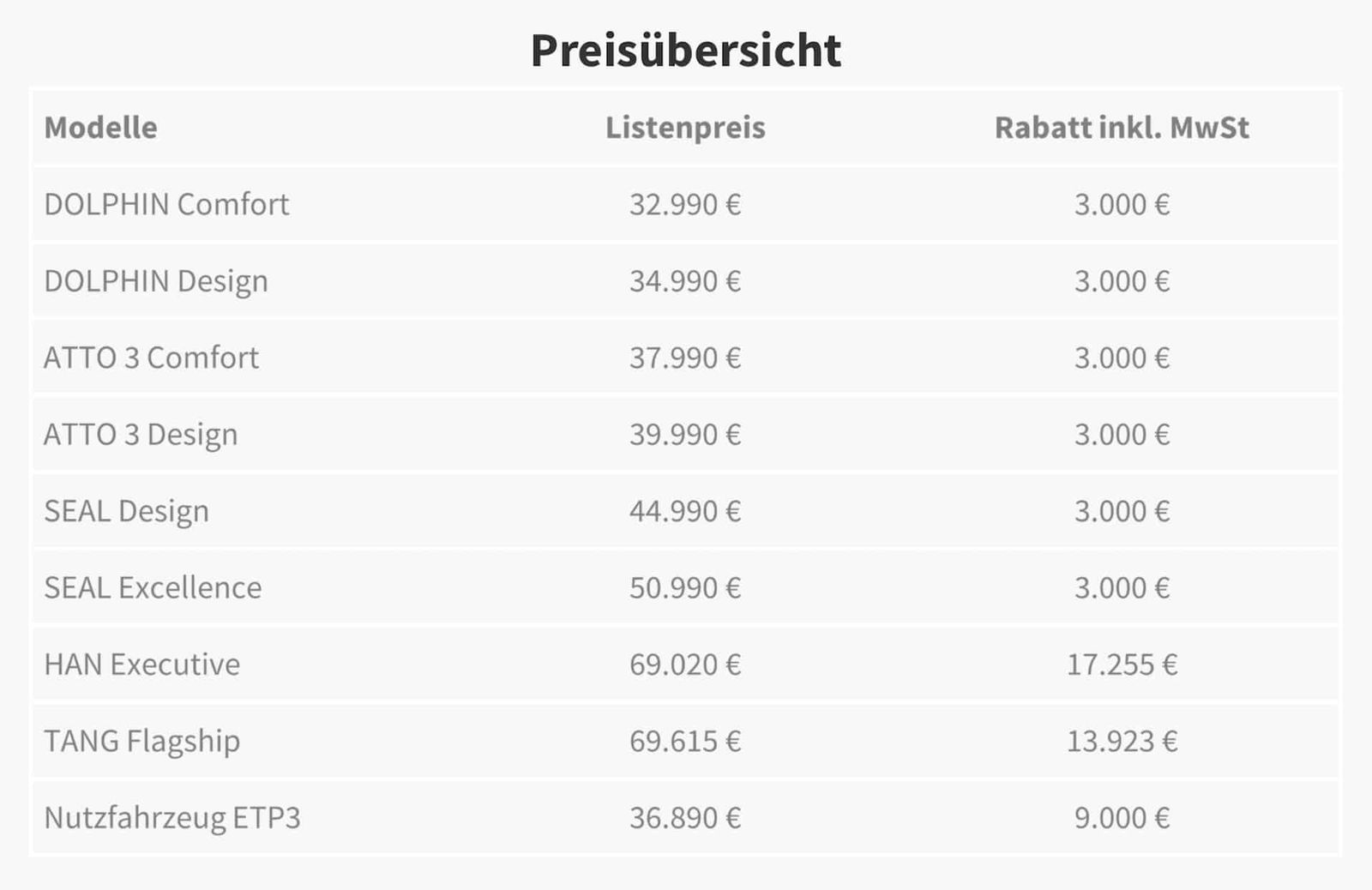 BYD gibt zwischen 3000 und 17.255 Euro Rabatt auf E-Autos