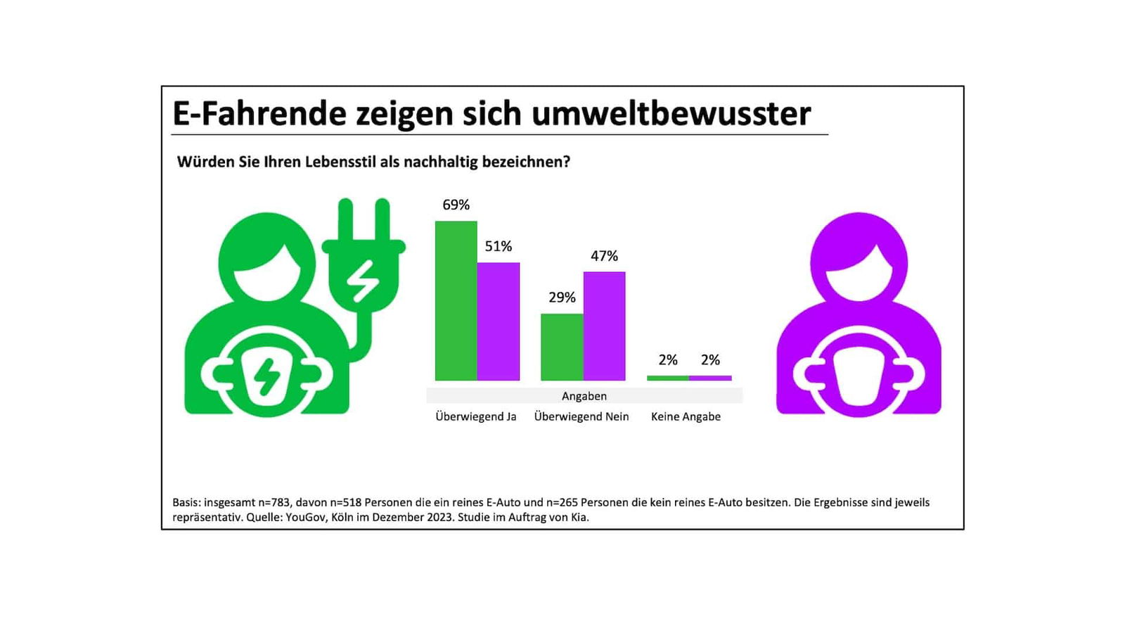 Leben E-Auto-Fahrer insgesamt nachhaltiger? Jein…