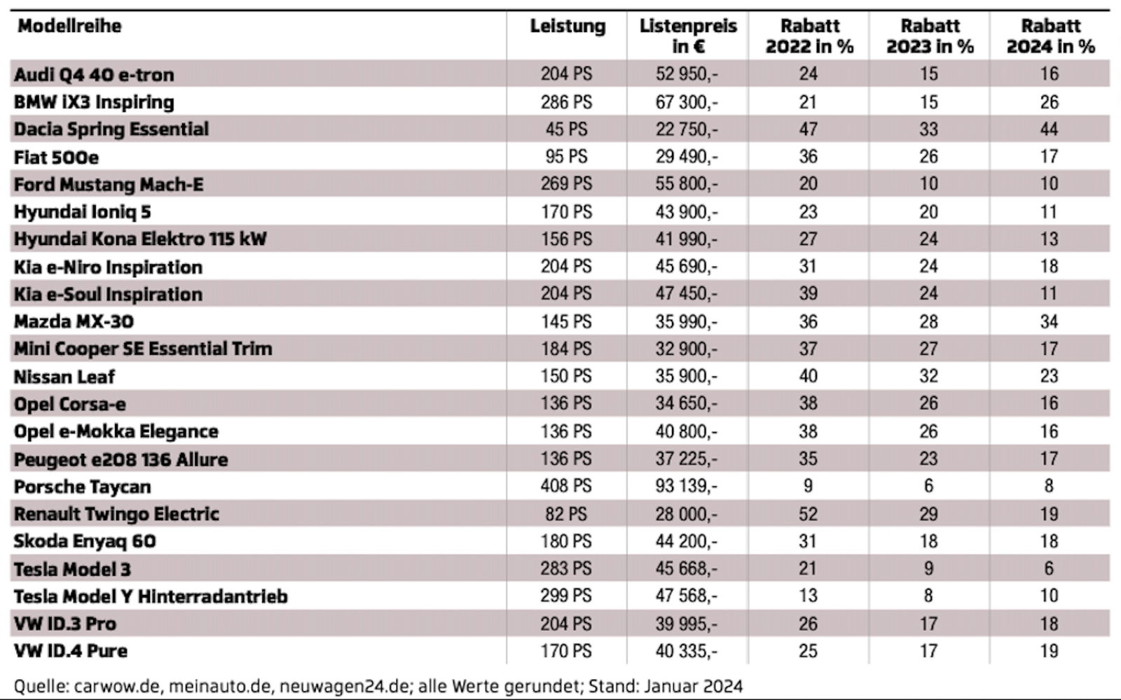 Handel gibt im Schnitt 18 Prozent Nachlass auf E-Autos