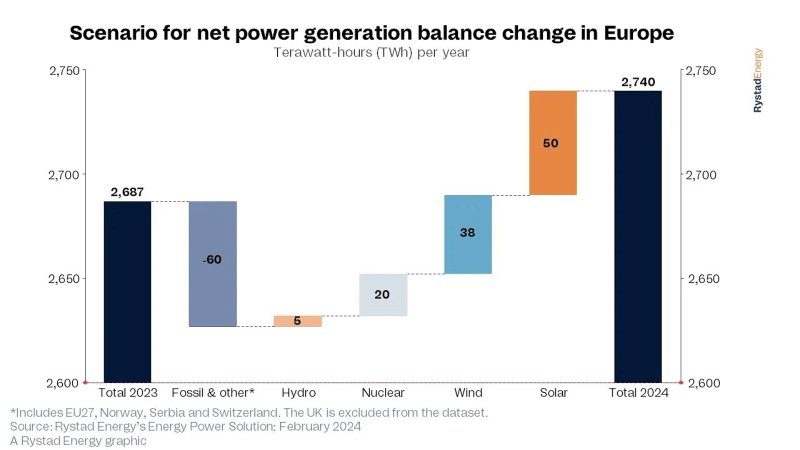 Europa-Strom-Erzeugung