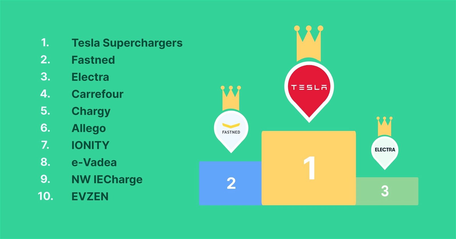 Nutzererfahrungen: Tesla hat Europas bestes Ladenetz