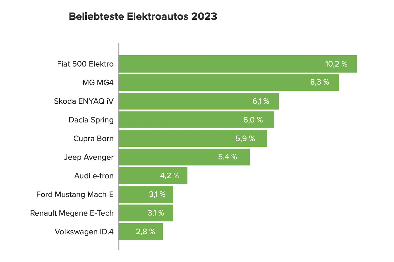 Preisrückgang bei Elektroautos treibt Leasingkosten in die Höhe