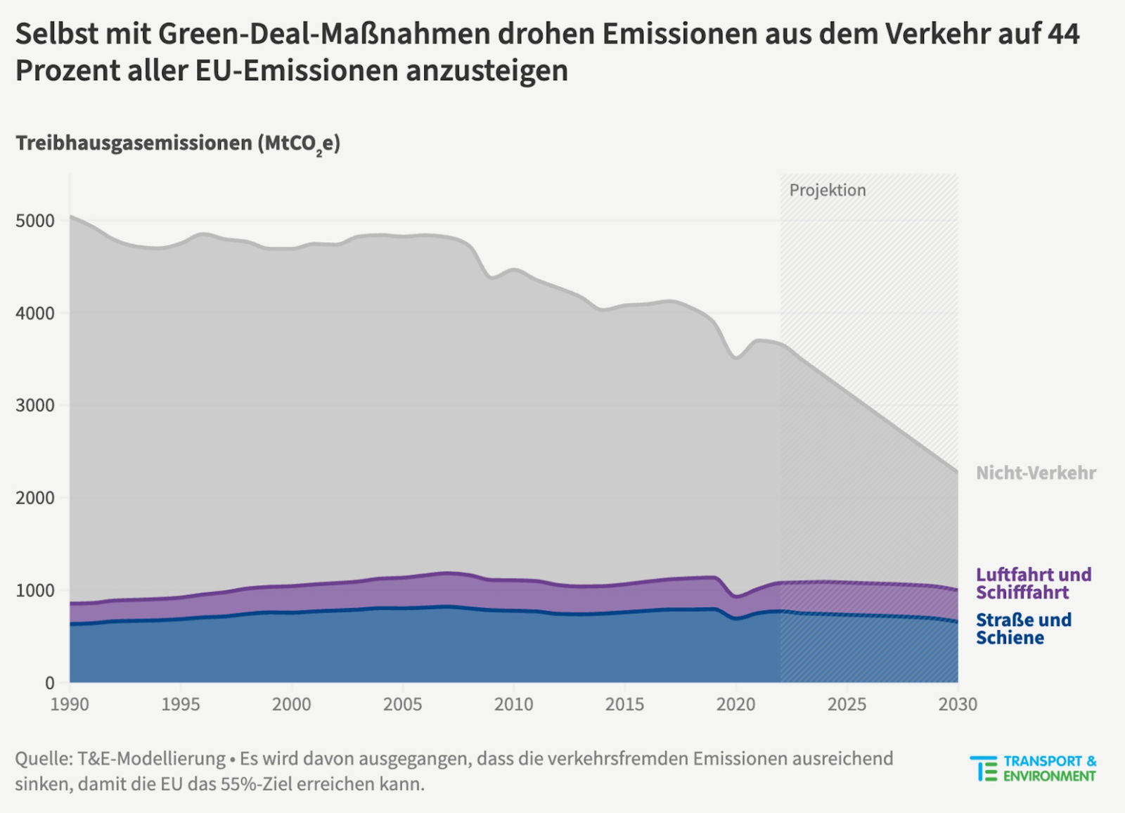 CO2-Emissionen des Verkehrssektors sind ein europaweites Problem