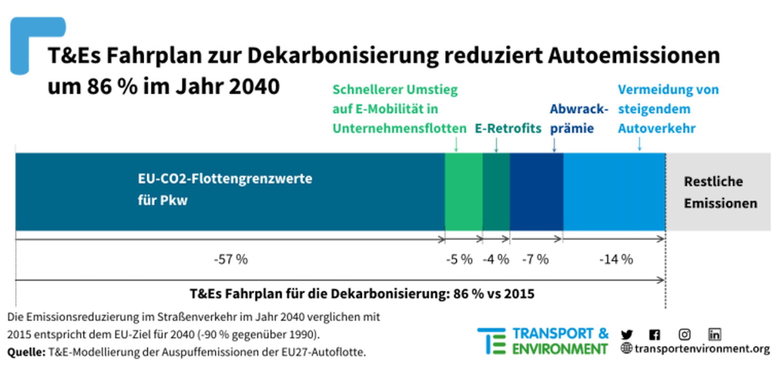 CO2-Flottengrenzwerte und Umstieg auf E-Mobilität entscheidend für EU-Klimaziel