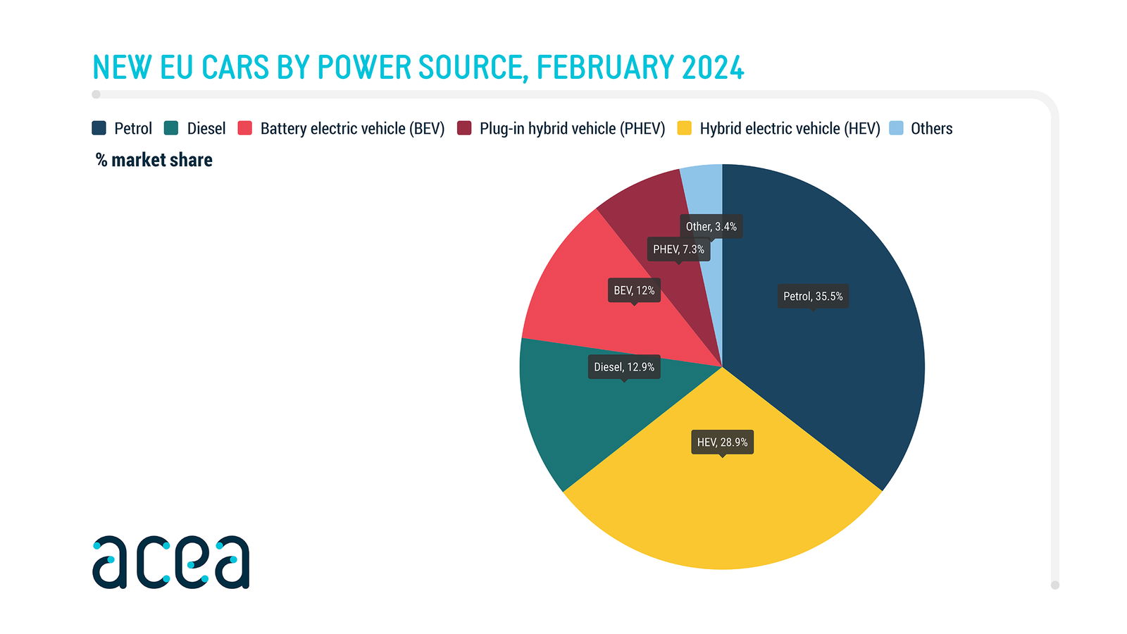 Elektroauto-Zulassungen nehmen in Europa weiter zu