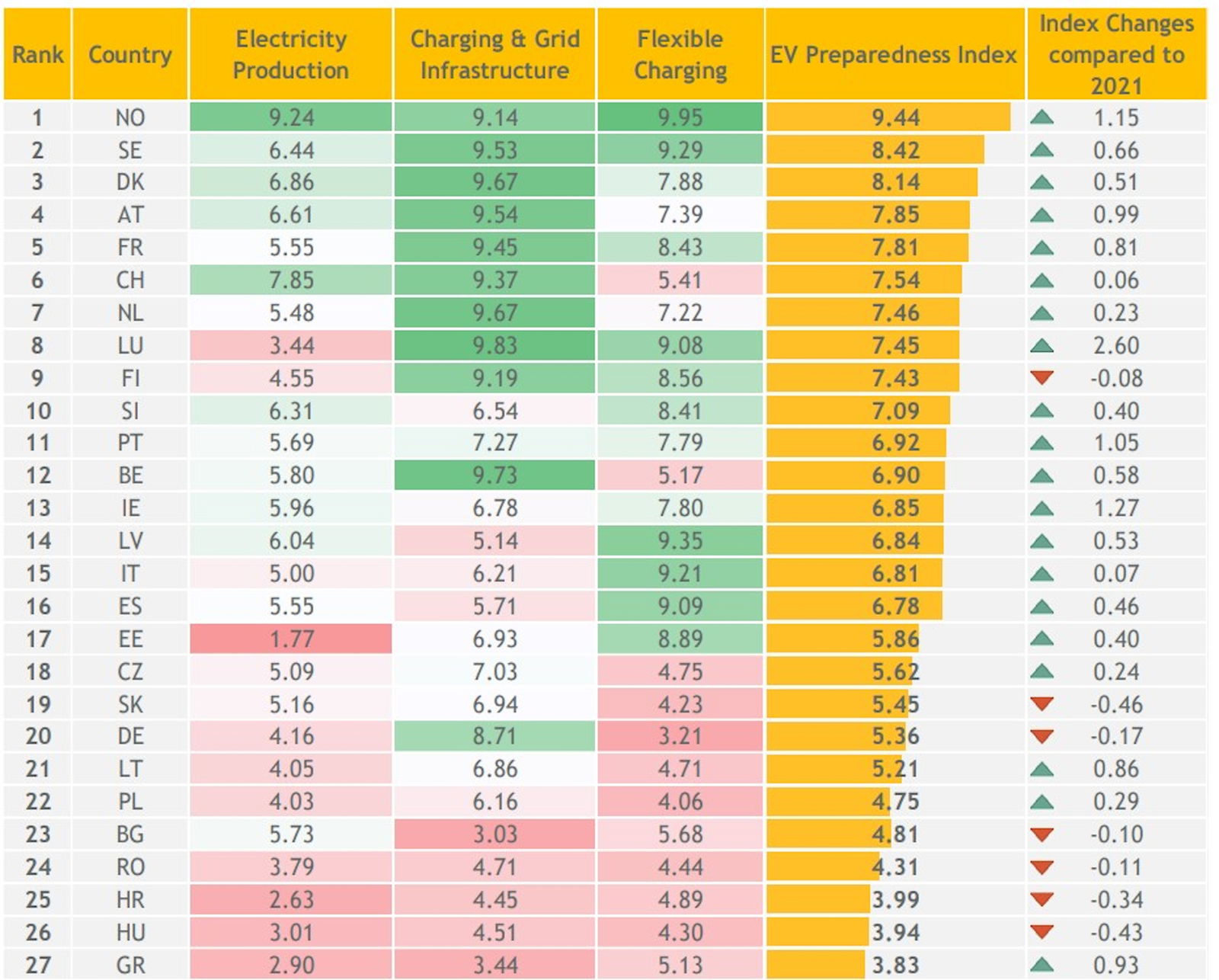 Studie zur Elektromobilität: Deutschland in Europa nur auf Platz 20